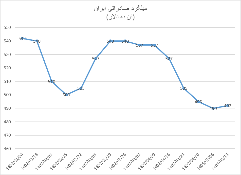 حراج پایان فصل میلگرد در بازارهای جهانی حراج پایان فصل میلگرد در بازارهای جهانی