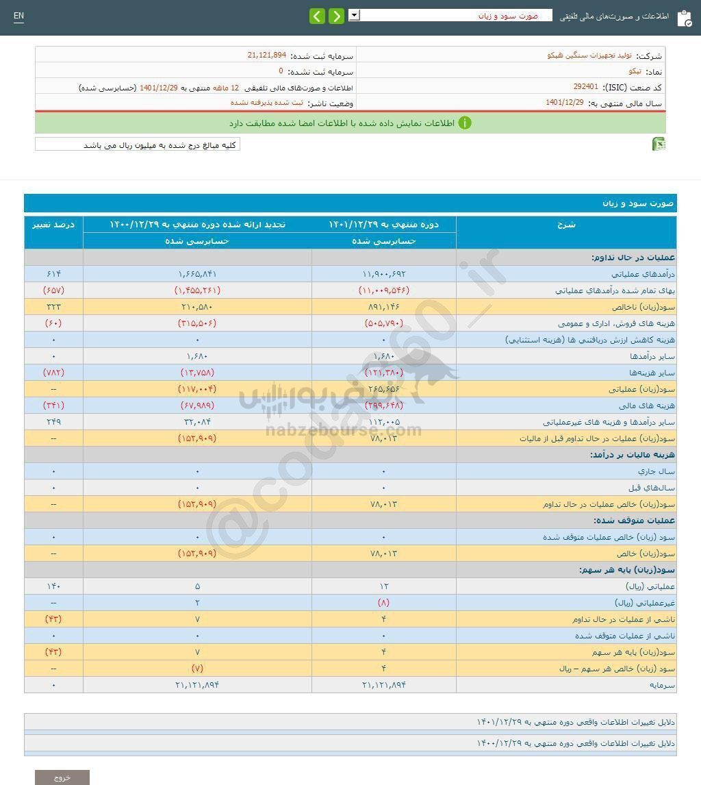 عملکرد یک ساله تپکو بررسی شد عملکرد یک ساله تپکو بررسی شد