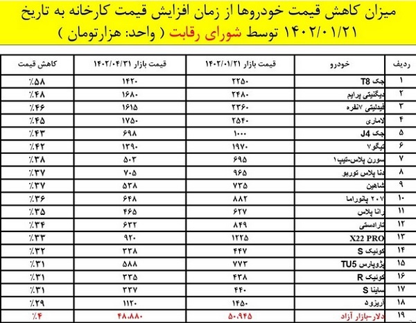 افزایش تولید و شفافسازی عامل کاهش قیمت خودروها/ حرکت به سمت رقابتی شدن بازار خودروی کشور افزایش تولید و شفافسازی عامل کاهش قیمت خودروها/ حرکت به سمت رقابتی شدن بازار خودروی کشور