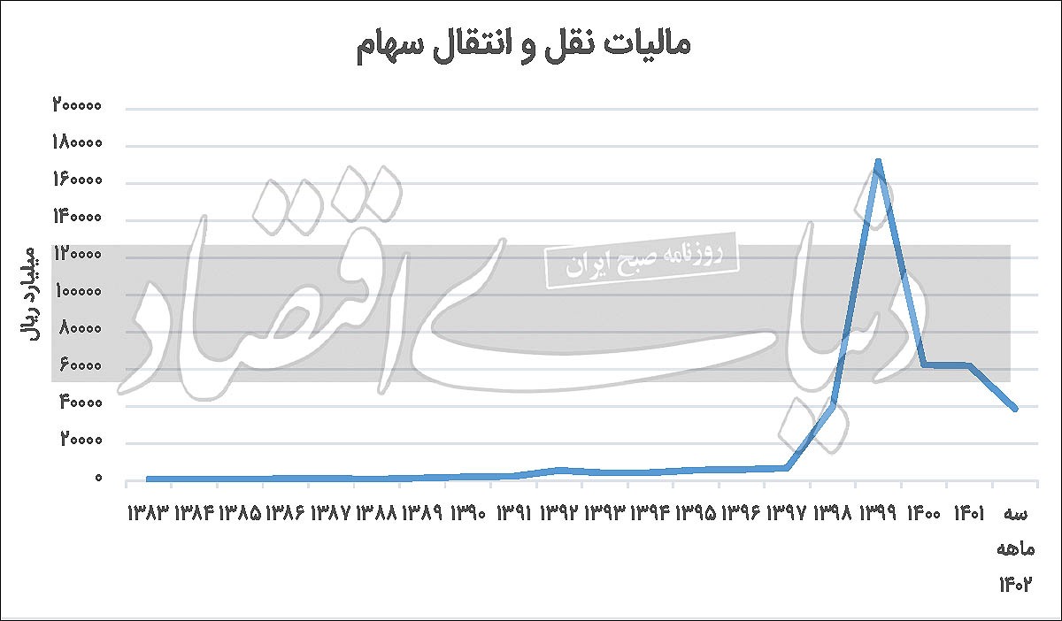 شفافیت مالیات‏‏‏‏‏‏‌ستانی از بورس