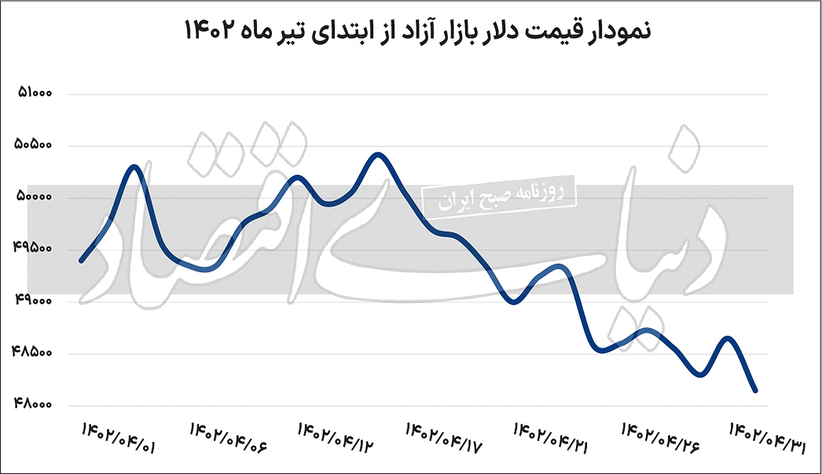 پیام مشاور قطری به دلار پیام مشاور قطری به دلار