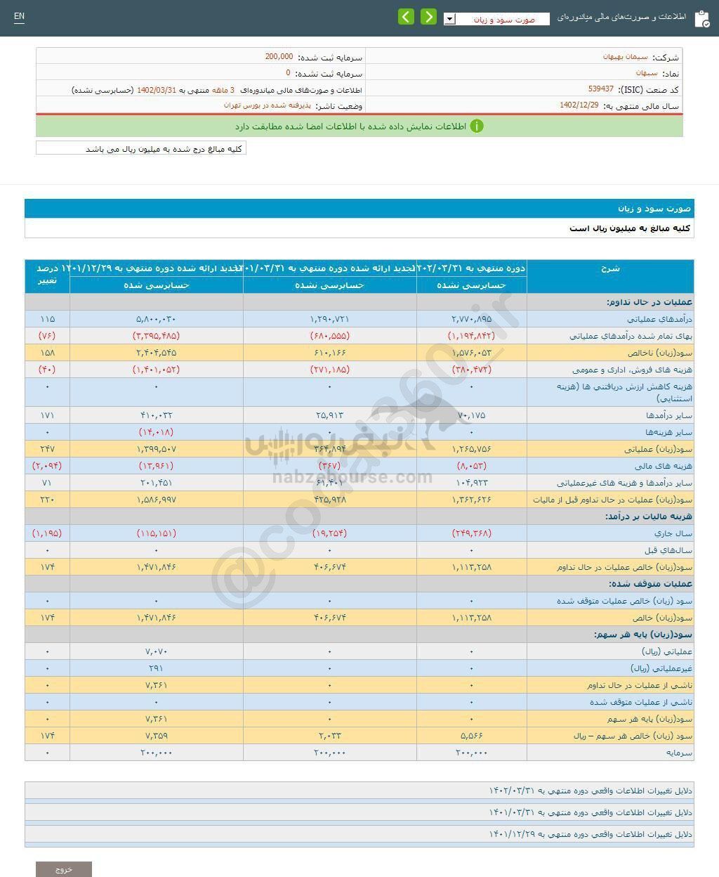 سهامداران سبهان چقدر سود گرفتند؟ سهامداران سبهان چقدر سود گرفتند؟