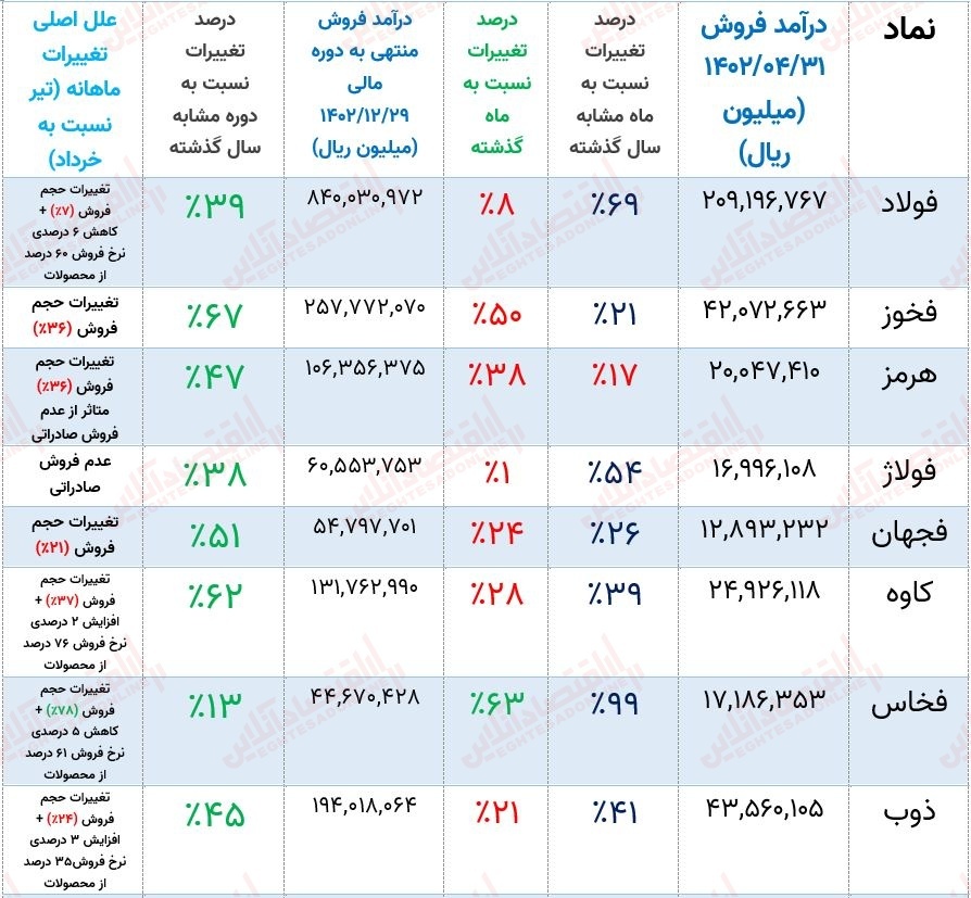 پیشبینی روند صنعت آهن و فولاد با تکیه بر گزارش عملکرد ماهانه! پیشبینی روند صنعت آهن و فولاد با تکیه بر گزارش عملکرد ماهانه!