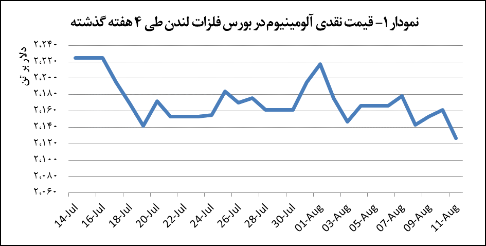 کاهش ۳۴ دلاری قیمت آلومینیوم کاهش ۳۴ دلاری قیمت آلومینیوم