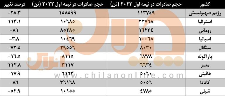 افت قابلتوجه حجم و ارزش صادرات مفتول فولادی ترکیه/ اصلیترین مقاصد صادراتی کدام کشورها هستند؟ افت قابلتوجه حجم و ارزش صادرات مفتول فولادی ترکیه/ اصلیترین مقاصد صادراتی کدام کشورها هستند؟