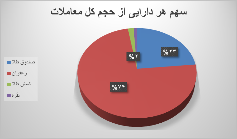 ۵۵ هزار قرارداد آتی در بورس کالا منعقد شد