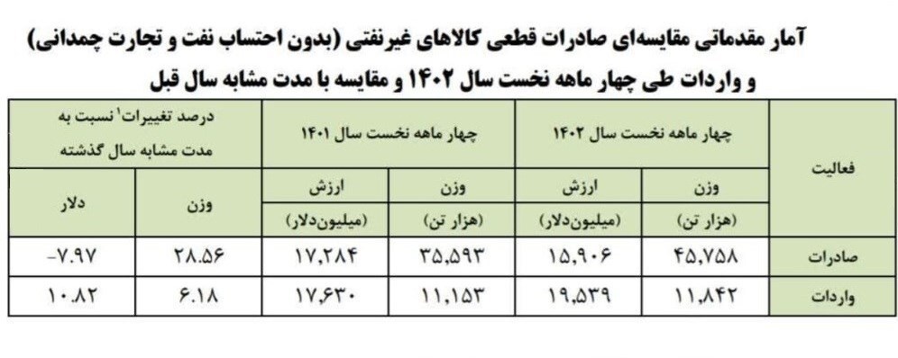 کاهش ۱.۳ میلیارد دلاری ارزش کالا‌های صادراتی با وجود رشد ۱۰ میلیون تنی