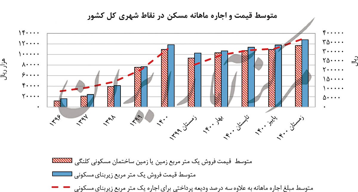 آمارهای سوخته «مرکز آمار» / شاخصهای اقتصادی مرداد ۱۴۰۲ با «نبض مسکن در ۱۴۰۰» منتشر شد آمارهای سوخته «مرکز آمار» / شاخصهای اقتصادی مرداد ۱۴۰۲ با «نبض مسکن در ۱۴۰۰» منتشر شد
