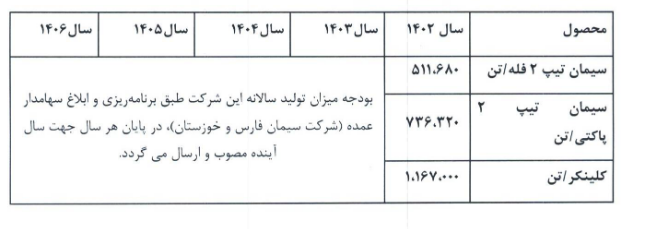 پیش بینی سخزر از قیمت سیمان در سال آینده پیش بینی سخزر از قیمت سیمان در سال آینده