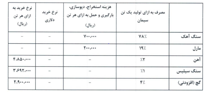 پیش بینی سخزر از قیمت سیمان در سال آینده پیش بینی سخزر از قیمت سیمان در سال آینده