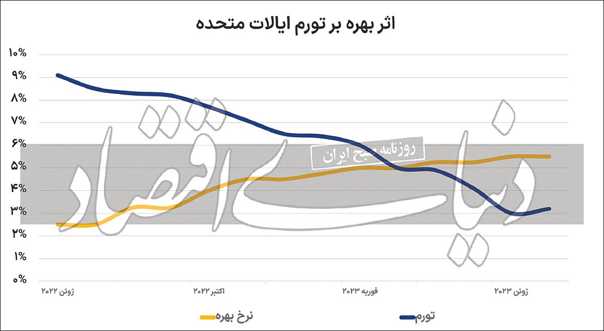 افزایش تورم پس از یکسال افزایش تورم پس از یکسال