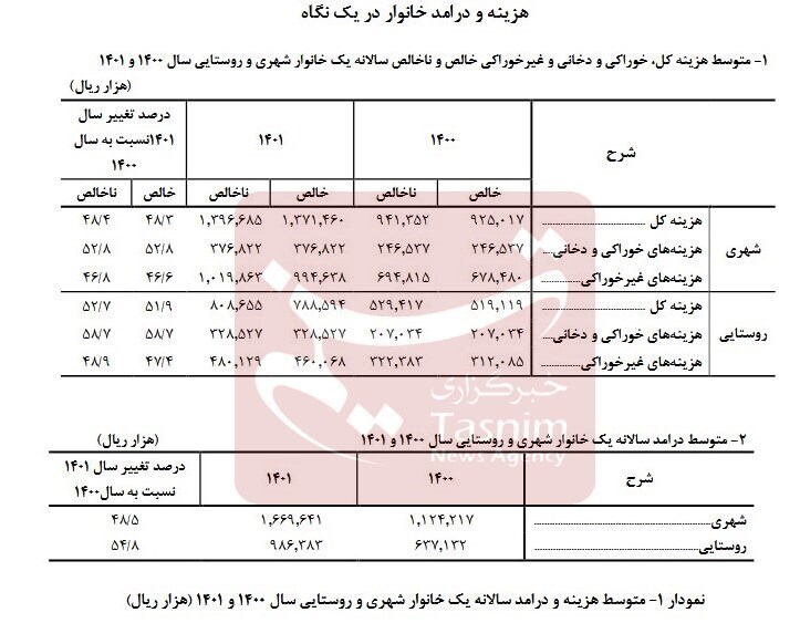 درآمد خانوار‌های شهری ۳۰ میلیون تومان بیشتر از هزینه شد +جدول