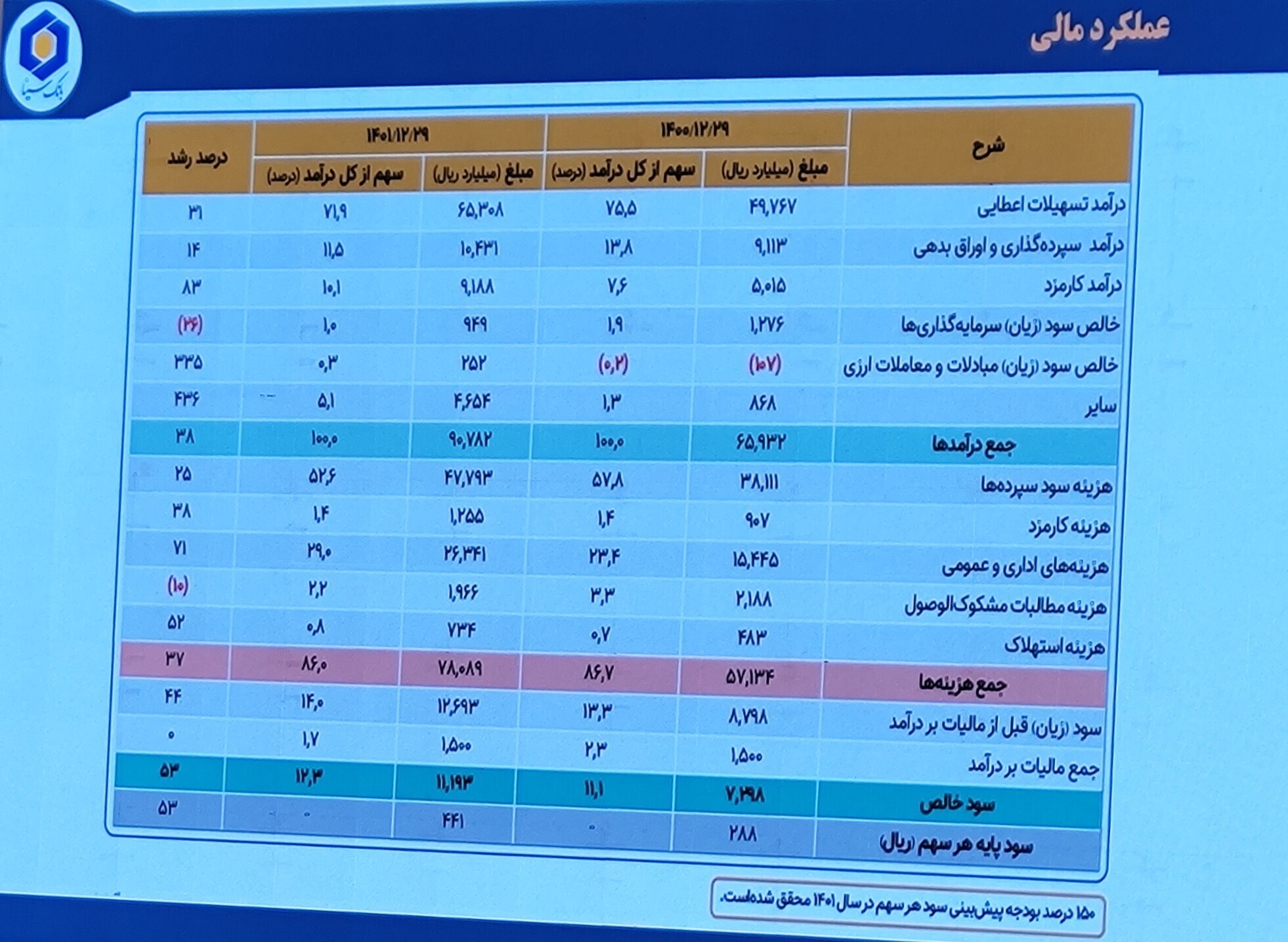 تمام خدمات بانکداری خرد در بانک سینا در قالب پلتفرمهای بانکداری دیجیتال ارائه میشوند تمام خدمات بانکداری خرد در بانک سینا در قالب پلتفرمهای بانکداری دیجیتال ارائه میشوند