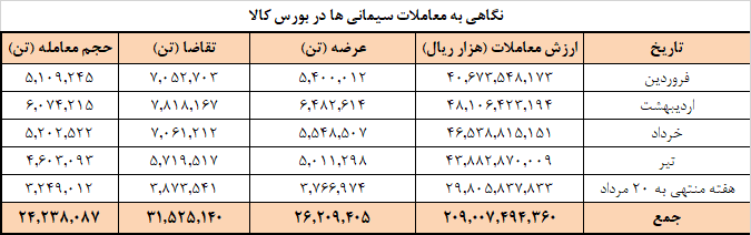 برنامه عرضه امروز سیمانیها در بورس کالا برنامه عرضه امروز سیمانیها در بورس کالا
