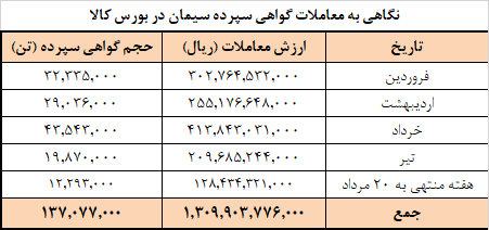 برنامه عرضه امروز سیمانیها در بورس کالا برنامه عرضه امروز سیمانیها در بورس کالا