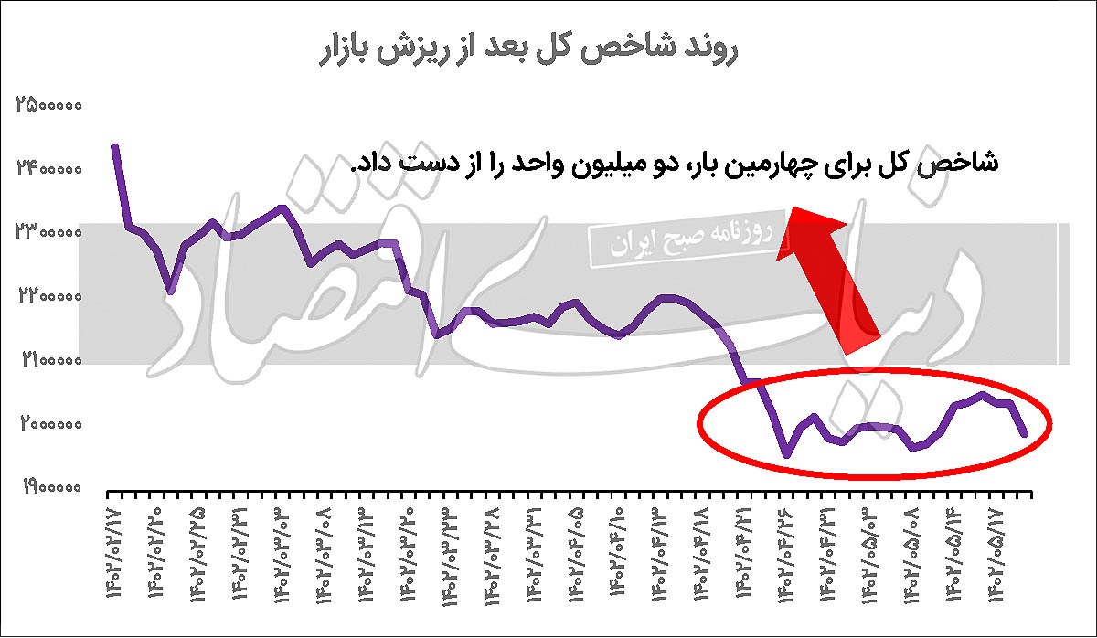 ریزش بورس در سالگرد سقوط