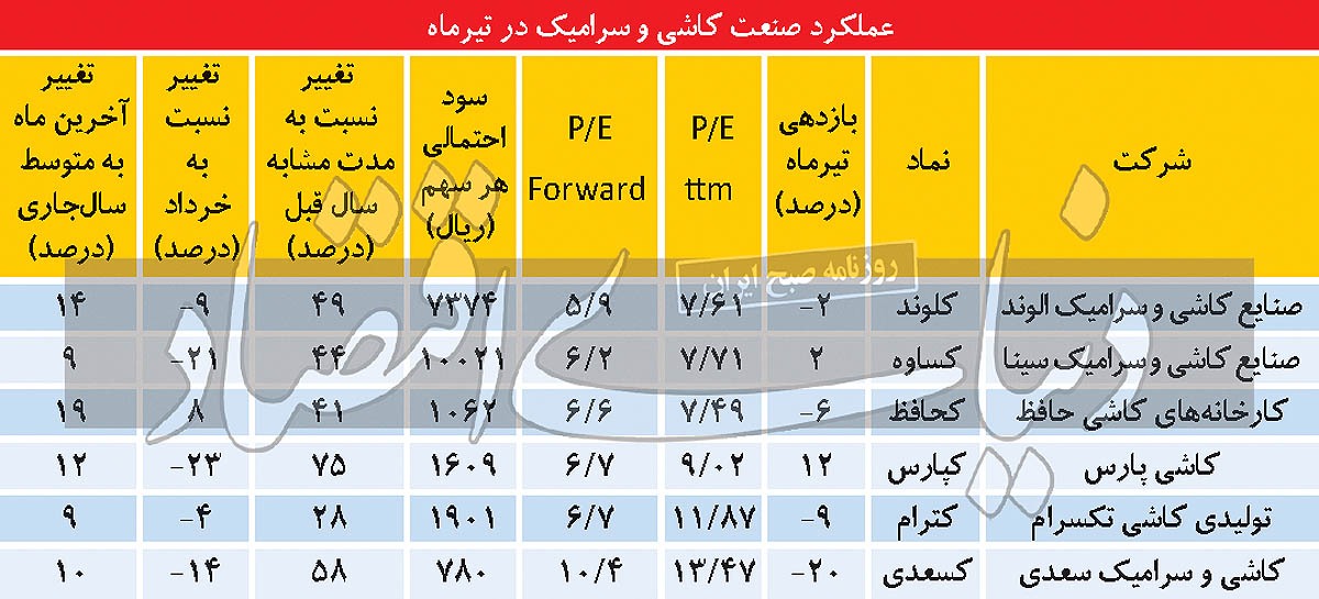 تابستانی داغ در انتظار کاشیسازها تابستانی داغ در انتظار کاشیسازها