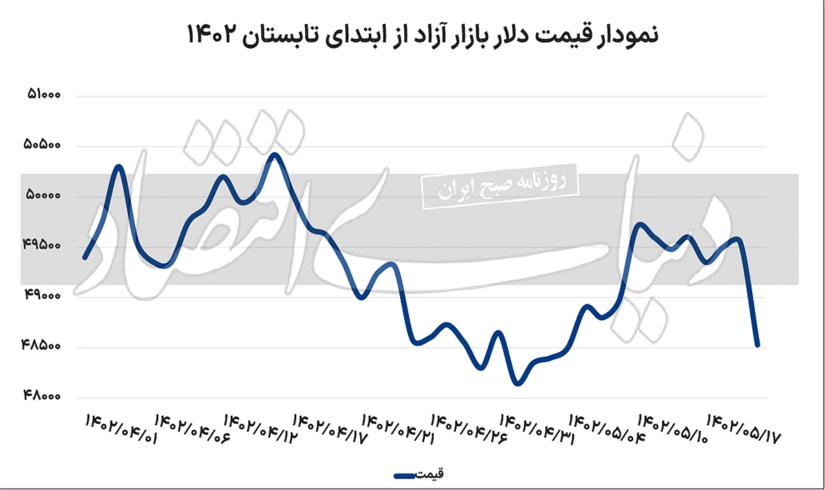 تغییر کانال دلار با توافق