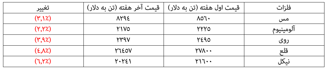 هفته سیاه فلزات پایه در بازارهای جهانی هفته سیاه فلزات پایه در بازارهای جهانی