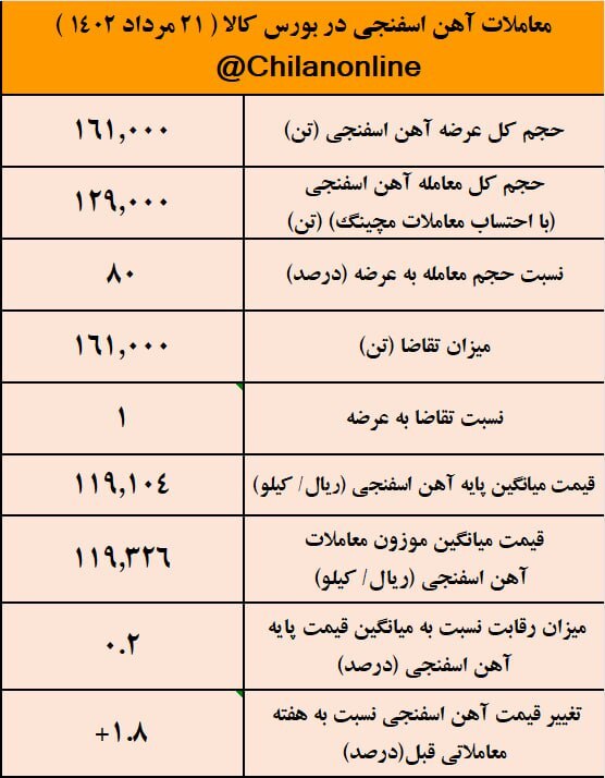نتیجه معاملات آهن اسفنجی در بورس کالا/ افزایش ۱.۸ درصدی قیمت آهن اسفنجی نسبت به هفته گذشته نتیجه معاملات آهن اسفنجی در بورس کالا/ افزایش ۱.۸ درصدی قیمت آهن اسفنجی نسبت به هفته گذشته