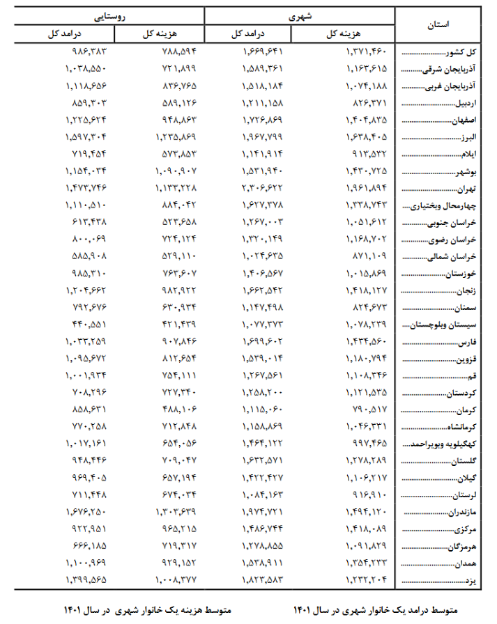 تهران بالاترین و خراسان شمالی پایینترین درآمد را در سال ۱۴۰۱ داشت تهران بالاترین و خراسان شمالی پایینترین درآمد را در سال ۱۴۰۱ داشت