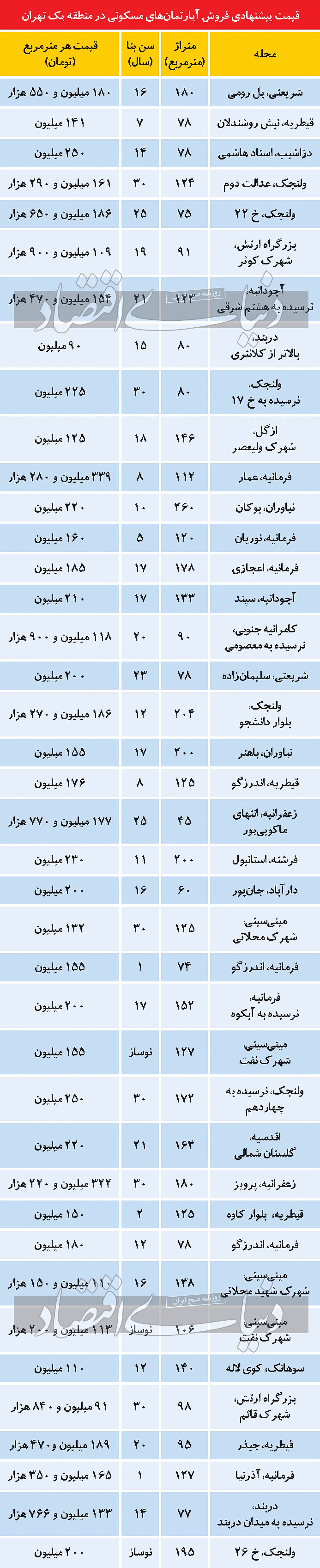 از بازار مسکن گرانترین منطقه تهران چه خبر؟ از بازار مسکن گرانترین منطقه تهران چه خبر؟