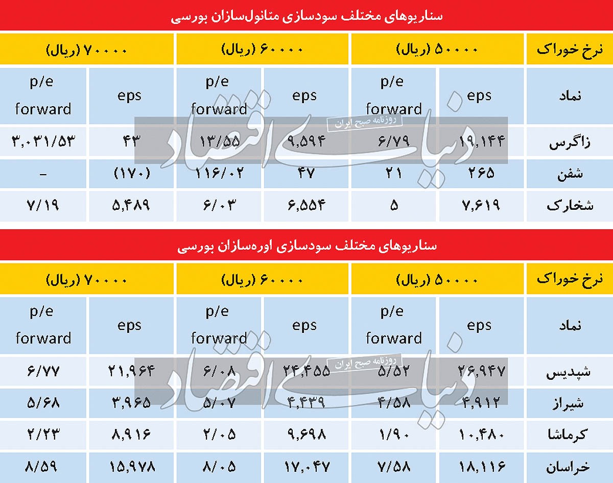 سردرگمی بورسیها از خوراک سردرگمی بورسیها از خوراک