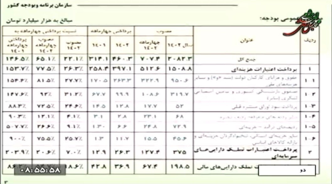 ۶۵ درصد بودجه ۴ماهه امسال محقق شد ۶۵ درصد بودجه ۴ماهه امسال محقق شد
