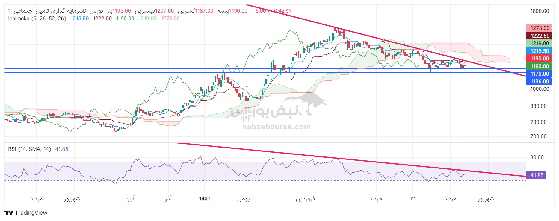 تحلیل تکنیکال شستا ۲۴ مرداد ۱۴۰۲ | مهمترین حمایتهای شستا کجاست؟ تحلیل تکنیکال شستا ۲۴ مرداد ۱۴۰۲ | مهمترین حمایتهای شستا کجاست؟