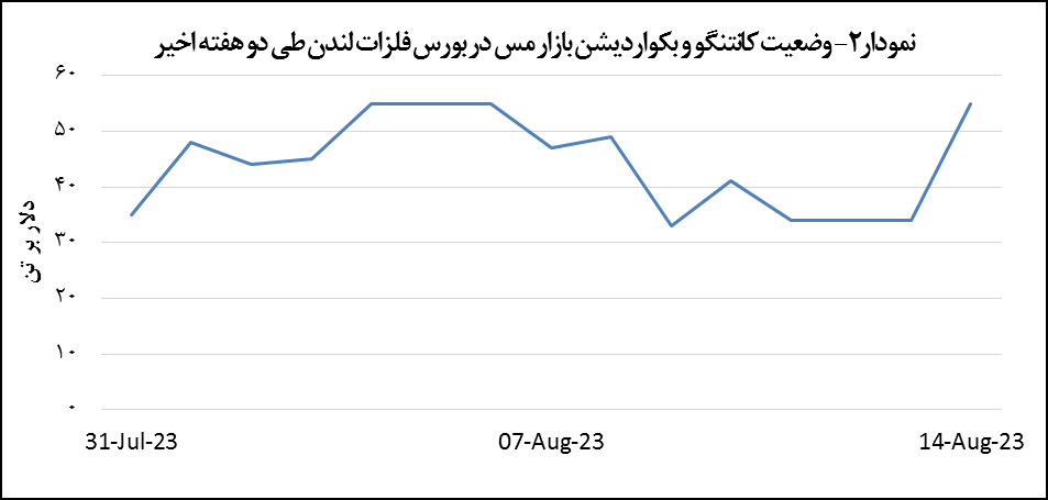 قیمت مس ثابت باقی ماند قیمت مس ثابت باقی ماند
