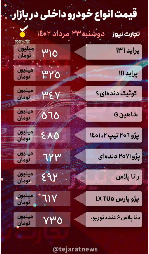 قیمت خودرو ۲۳ مرداد ۱۴۰۲/ افت ۲۰ میلیونی ۳ خودروی مونتاژی
