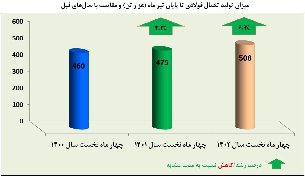 فولاد هرمزگان پیشرو در تحقق شعار سال/ تولید تختال در فولاد هرمزگان ۷ درصد رشد یافت فولاد هرمزگان پیشرو در تحقق شعار سال/ تولید تختال در فولاد هرمزگان ۷ درصد رشد یافت