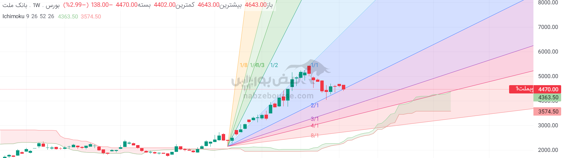 تحلیل تکنیکال وبملت ۲۵ مرداد ۱۴۰۲ | غول بانکی در حال تغییر روند؟ تحلیل تکنیکال وبملت ۲۵ مرداد ۱۴۰۲ | غول بانکی در حال تغییر روند؟
