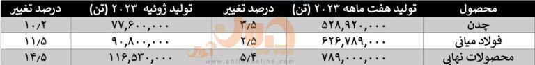 آمار تولید هفت ماهه فولاد چین منتشر شد/ جریان افزایشی تولید در ماه ژوئیه نیز ادامه دارد؟ آمار تولید هفت ماهه فولاد چین منتشر شد/ جریان افزایشی تولید در ماه ژوئیه نیز ادامه دارد؟