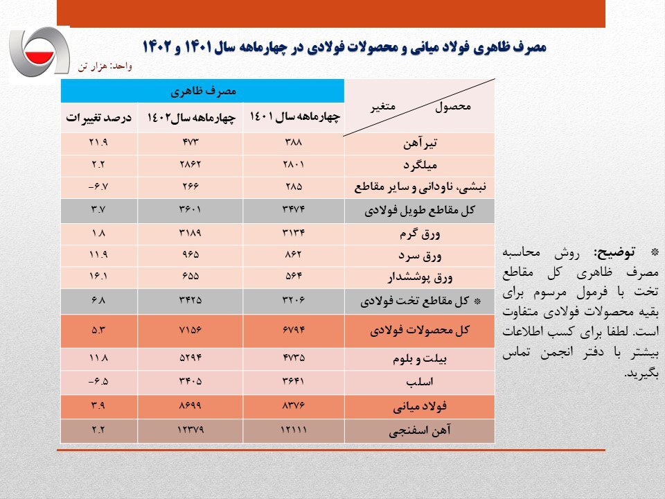 افزایش ۳.۹ درصدی مصرف ظاهری فولاد ایران در ۴ ماهه سال جاری/ جزئیات کامل مصرف ظاهری فولاد میانی، محصولات فولادی و مصرف ظاهری فولاد میانی + جدول افزایش ۳.۹ درصدی مصرف ظاهری فولاد ایران در ۴ ماهه سال جاری/ جزئیات کامل مصرف ظاهری فولاد میانی، محصولات فولادی و مصرف ظاهری فولاد میانی + جدول