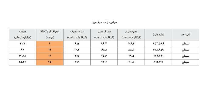 بهبود فرآیند تولید جهت دستیابی به معیارهای مصرف انرژی استاندارد در صنعت فولاد ضروری است بهبود فرآیند تولید جهت دستیابی به معیارهای مصرف انرژی استاندارد در صنعت فولاد ضروری است