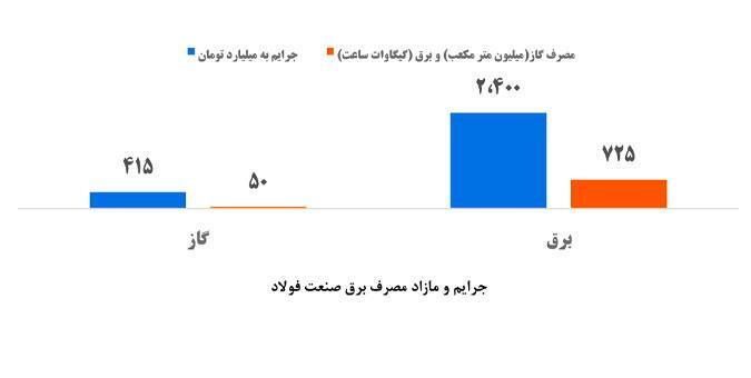 بهبود فرآیند تولید جهت دستیابی به معیارهای مصرف انرژی استاندارد در صنعت فولاد ضروری است بهبود فرآیند تولید جهت دستیابی به معیارهای مصرف انرژی استاندارد در صنعت فولاد ضروری است