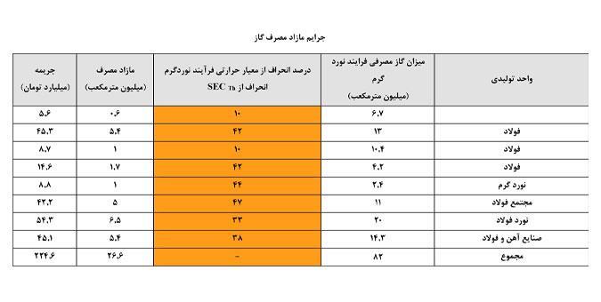 بهبود فرآیند تولید جهت دستیابی به معیارهای مصرف انرژی استاندارد در صنعت فولاد ضروری است بهبود فرآیند تولید جهت دستیابی به معیارهای مصرف انرژی استاندارد در صنعت فولاد ضروری است