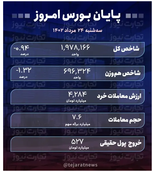پایان بورس امروز ۲۴ مرداد ۱۴۰۲/ سقوط بازار سرمایه ادامه دارد! پایان بورس امروز ۲۴ مرداد ۱۴۰۲/ سقوط بازار سرمایه ادامه دارد!