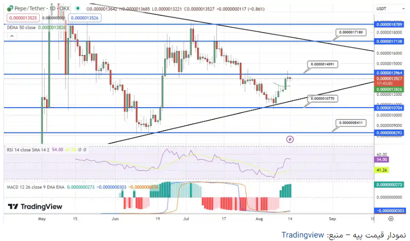 پیش بینی قیمت پپه/ رالی صعودی تازهای در راه است؟ پیش بینی قیمت پپه/ رالی صعودی تازهای در راه است؟