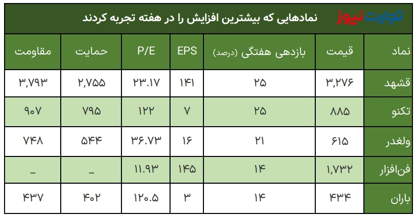 بیشترین و کمترین بازدهی نمادهای بورس/ سقوط سنگین وسدید بیشترین و کمترین بازدهی نمادهای بورس/ سقوط سنگین وسدید