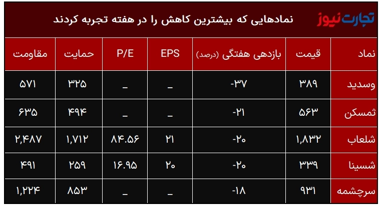 بیشترین و کمترین بازدهی نمادهای بورس/ سقوط سنگین وسدید بیشترین و کمترین بازدهی نمادهای بورس/ سقوط سنگین وسدید
