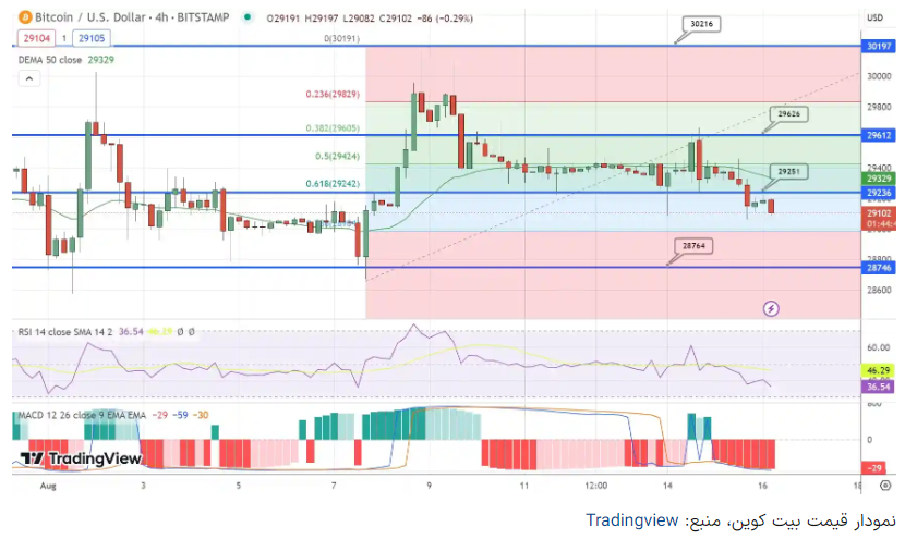 پیش بینی قیمت بیت کوین/ سناریو نزولی در پیش روی بازار؟