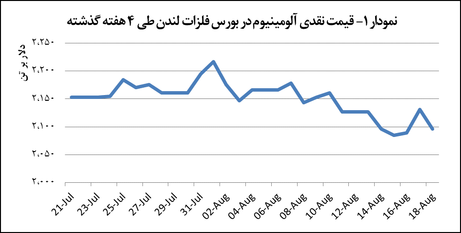 کاهش ۱.۶ درصدی قیمت آلومینیوم کاهش ۱.۶ درصدی قیمت آلومینیوم