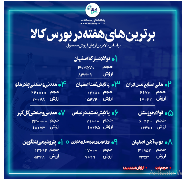 برترینهای هفته در بورس کالا/ «فولاد» در صدر باقی ماند برترینهای هفته در بورس کالا/ «فولاد» در صدر باقی ماند