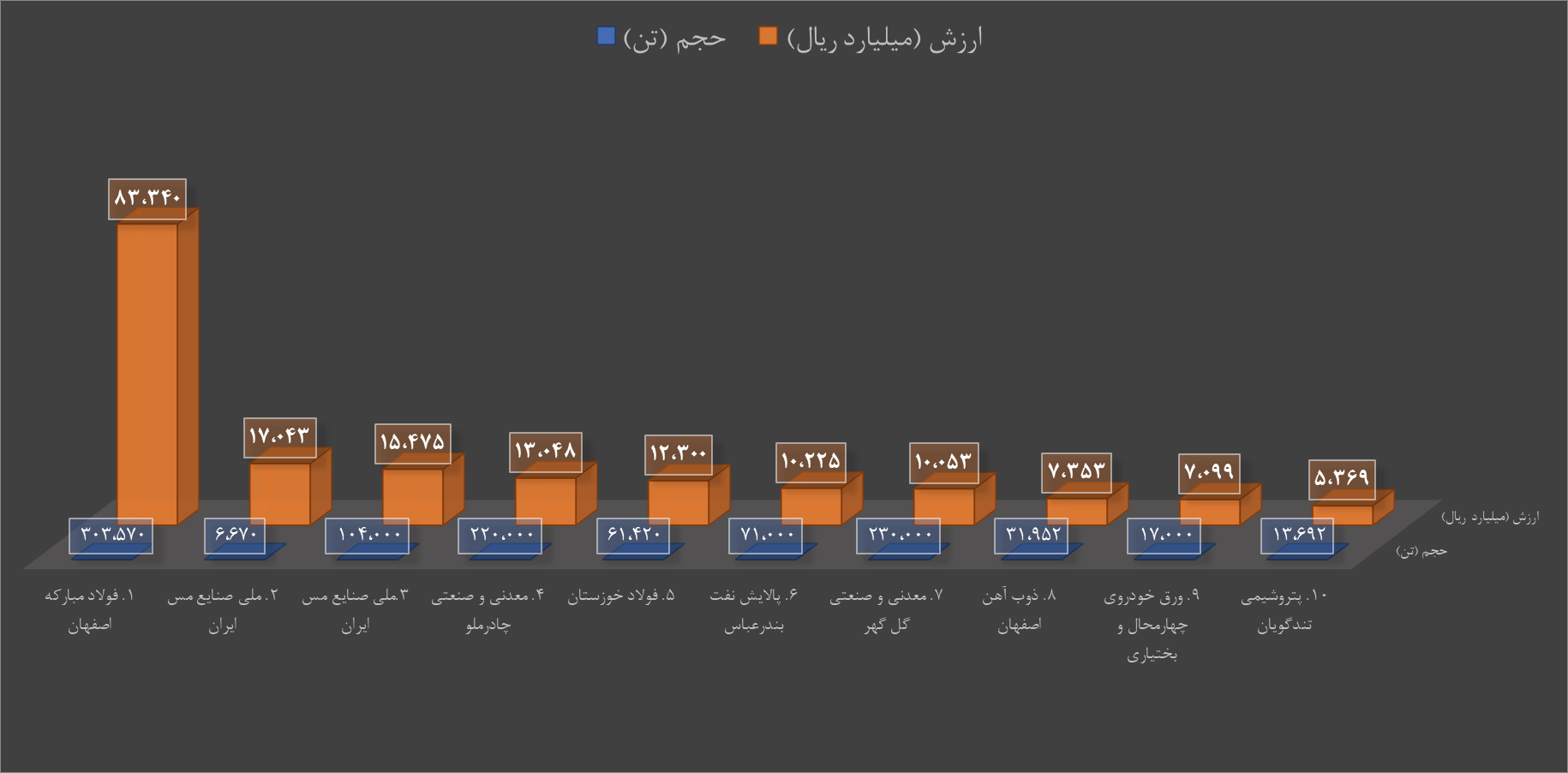 برترینهای هفته در بورس کالا/ «فولاد» در صدر باقی ماند برترینهای هفته در بورس کالا/ «فولاد» در صدر باقی ماند