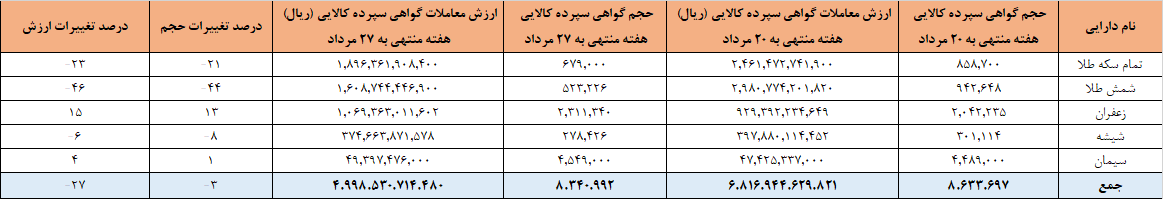 ۸.۳ میلیون گواهی سپرده در بورس کالا دست به دست شد ۸.۳ میلیون گواهی سپرده در بورس کالا دست به دست شد