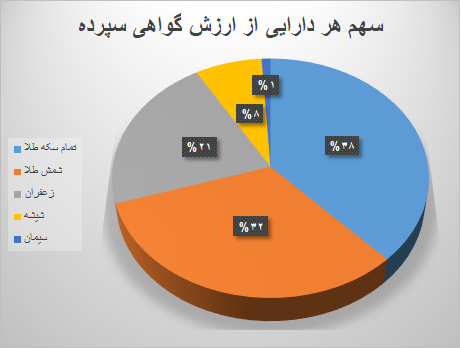 ۸.۳ میلیون گواهی سپرده در بورس کالا دست به دست شد ۸.۳ میلیون گواهی سپرده در بورس کالا دست به دست شد