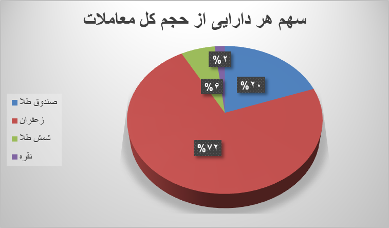 ۵۵ هزار قرارداد آتی در بورس کالا منعقد شد