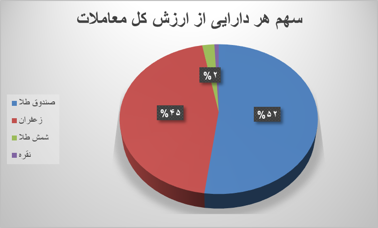 ۵۵ هزار قرارداد آتی در بورس کالا منعقد شد